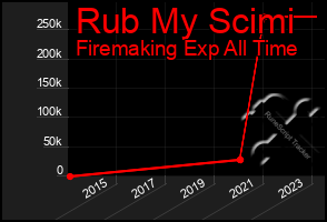 Total Graph of Rub My Scimi