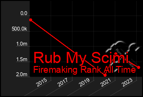 Total Graph of Rub My Scimi