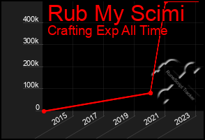 Total Graph of Rub My Scimi