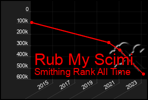 Total Graph of Rub My Scimi