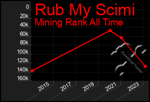 Total Graph of Rub My Scimi