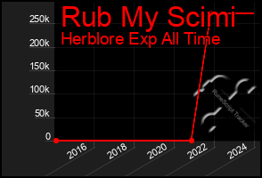 Total Graph of Rub My Scimi