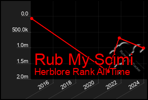 Total Graph of Rub My Scimi