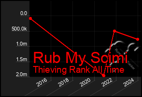 Total Graph of Rub My Scimi