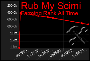 Total Graph of Rub My Scimi