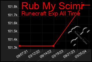 Total Graph of Rub My Scimi