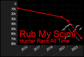Total Graph of Rub My Scimi