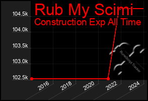 Total Graph of Rub My Scimi