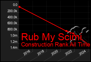 Total Graph of Rub My Scimi