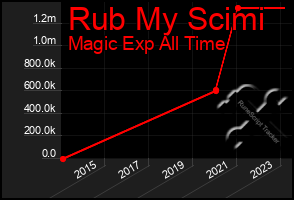 Total Graph of Rub My Scimi