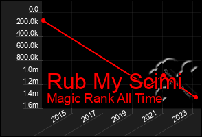 Total Graph of Rub My Scimi