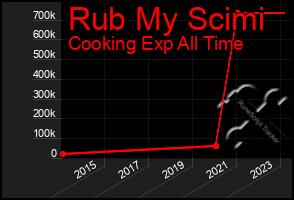 Total Graph of Rub My Scimi