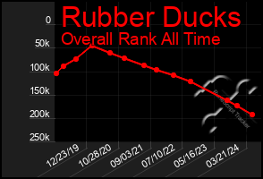 Total Graph of Rubber Ducks