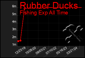 Total Graph of Rubber Ducks