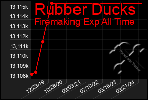 Total Graph of Rubber Ducks