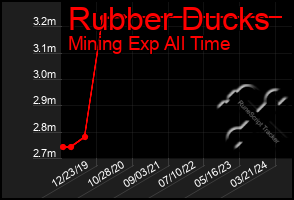 Total Graph of Rubber Ducks