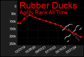 Total Graph of Rubber Ducks