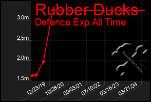 Total Graph of Rubber Ducks