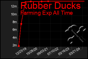 Total Graph of Rubber Ducks