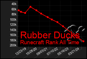 Total Graph of Rubber Ducks