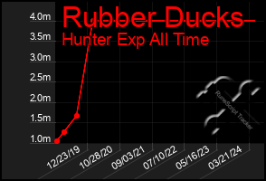 Total Graph of Rubber Ducks