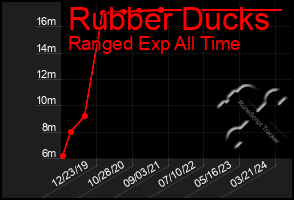 Total Graph of Rubber Ducks