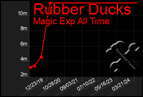 Total Graph of Rubber Ducks