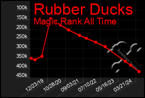 Total Graph of Rubber Ducks