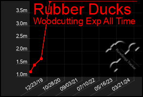 Total Graph of Rubber Ducks