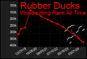 Total Graph of Rubber Ducks