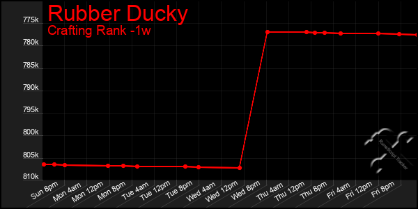 Last 7 Days Graph of Rubber Ducky