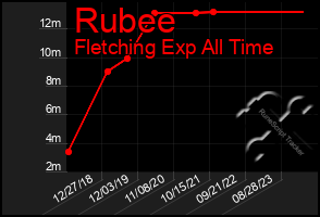 Total Graph of Rubee