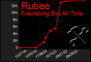 Total Graph of Rubee