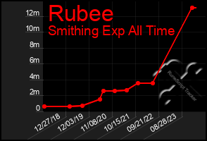 Total Graph of Rubee