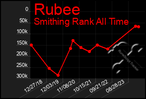 Total Graph of Rubee