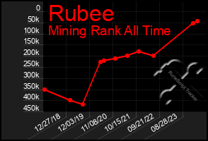 Total Graph of Rubee