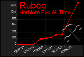 Total Graph of Rubee