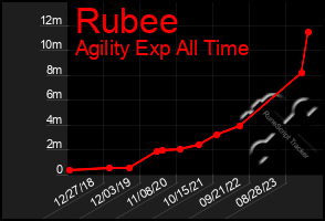 Total Graph of Rubee