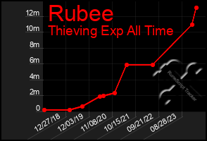 Total Graph of Rubee