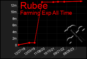 Total Graph of Rubee