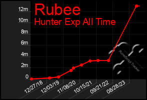 Total Graph of Rubee