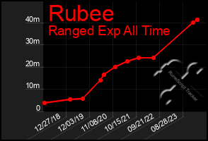 Total Graph of Rubee