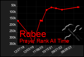 Total Graph of Rubee