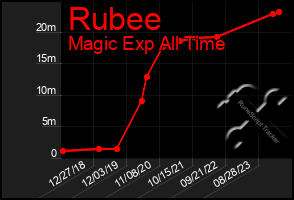 Total Graph of Rubee