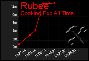 Total Graph of Rubee