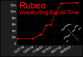 Total Graph of Rubee