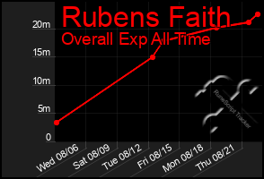 Total Graph of Rubens Faith