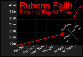 Total Graph of Rubens Faith