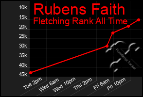 Total Graph of Rubens Faith