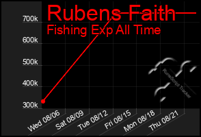 Total Graph of Rubens Faith